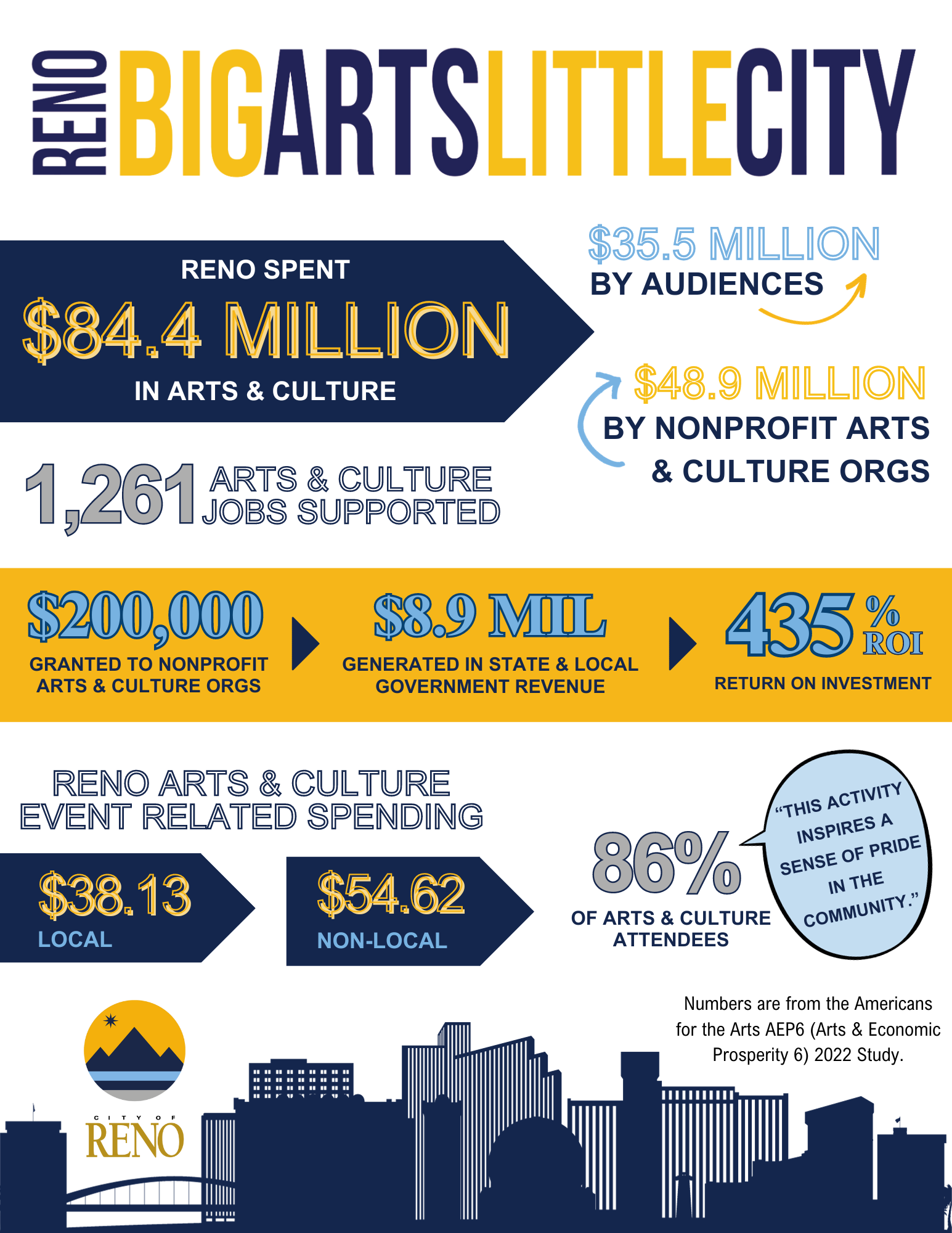 Reno Big Arts Little City